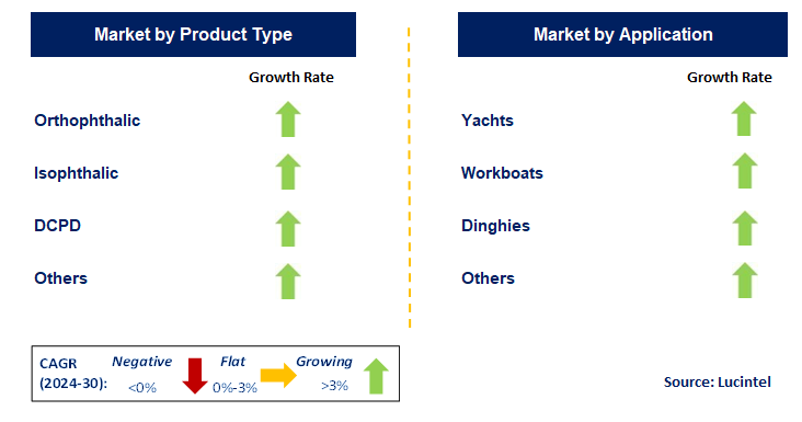 Unsaturated Polyester Resin Composites in Marine by Segment